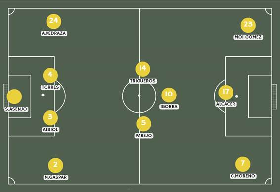 posible alineacion villarreal