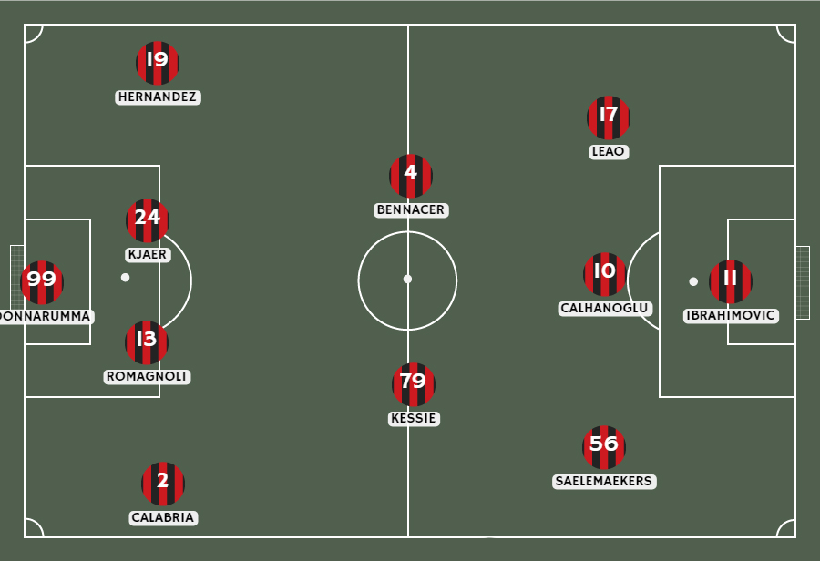 Formación del Milan frente al Napoli