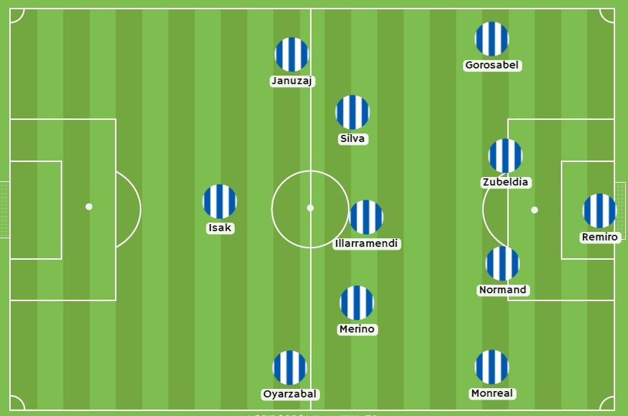Posible alineacion de la Real Sociedad