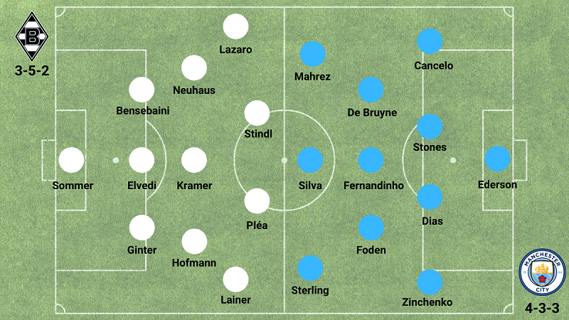 Apuestas Deportivas -Gladbach vs. Manchester City - Alineaciones